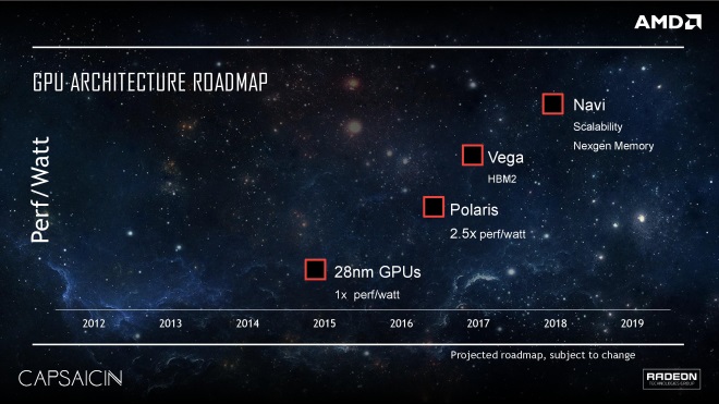AMD Polaris karty ete nebud ma HBM2
