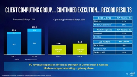 Intel dosiahol rekordn trby a zisky  