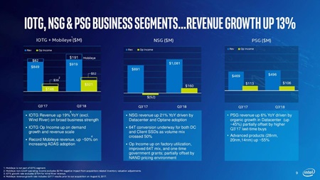 Intel dosiahol rekordn trby a zisky  