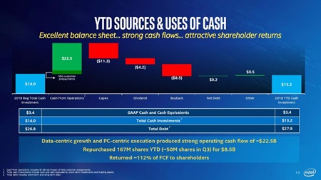 Intel dosiahol rekordn trby a zisky  