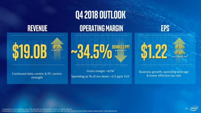 Intel dosiahol rekordn trby a zisky