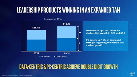 Intel dosiahol rekordn trby a zisky  