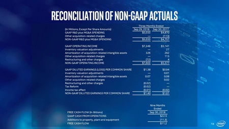 Intel dosiahol rekordn trby a zisky  